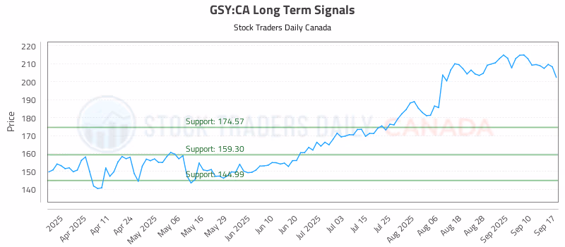 Stock Chart for GSY:CA