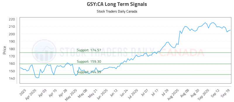 Stock Chart for GSY:CA