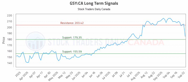 Stock Chart for GSY:CA