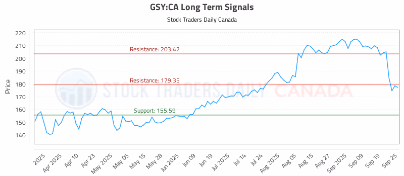 Stock Chart for GSY:CA