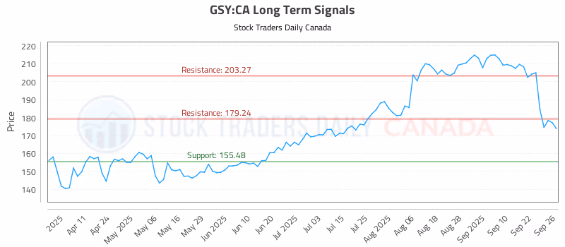 Stock Chart for GSY:CA