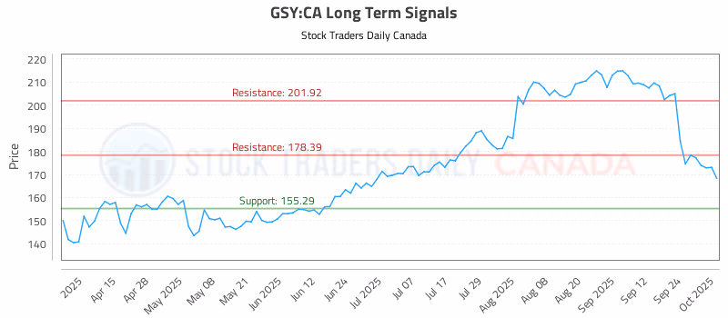 Stock Chart for GSY:CA