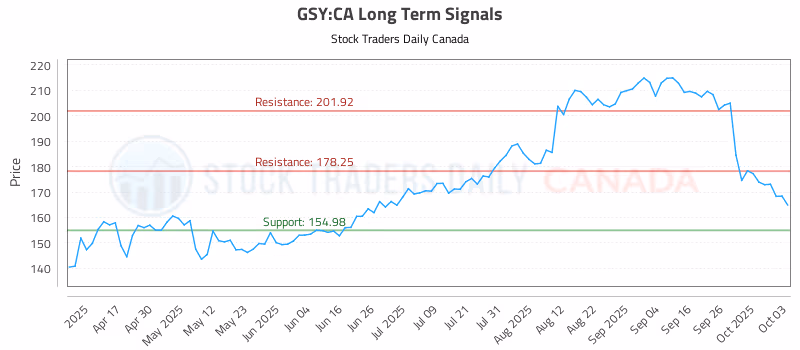 Stock Chart for GSY:CA