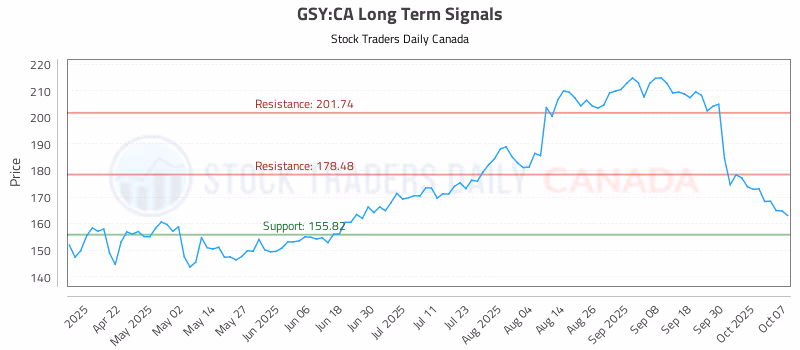 Stock Chart for GSY:CA