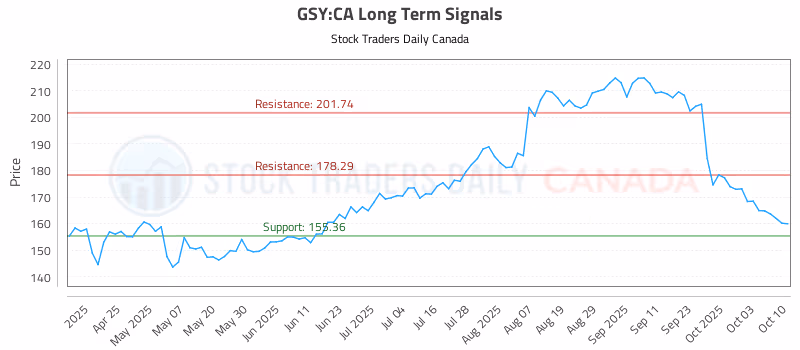 Stock Chart for GSY:CA