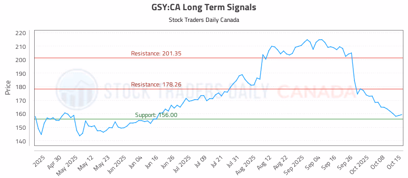 Stock Chart for GSY:CA
