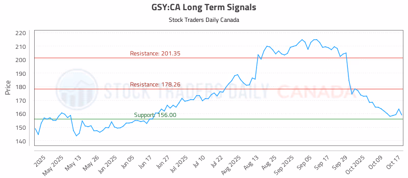 Stock Chart for GSY:CA