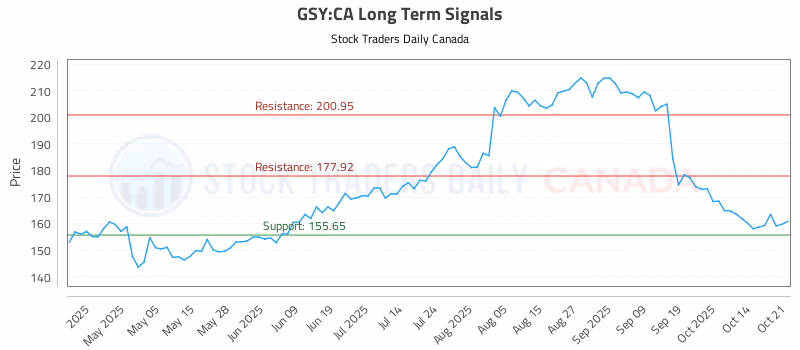Stock Chart for GSY:CA