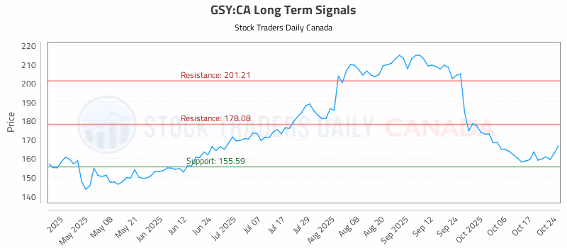 Stock Chart for GSY:CA