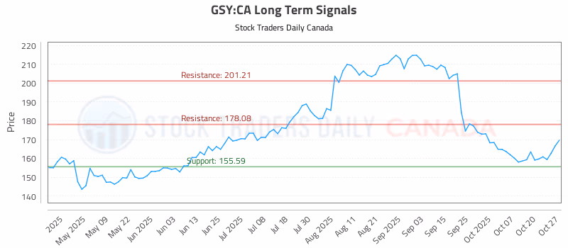 Stock Chart for GSY:CA