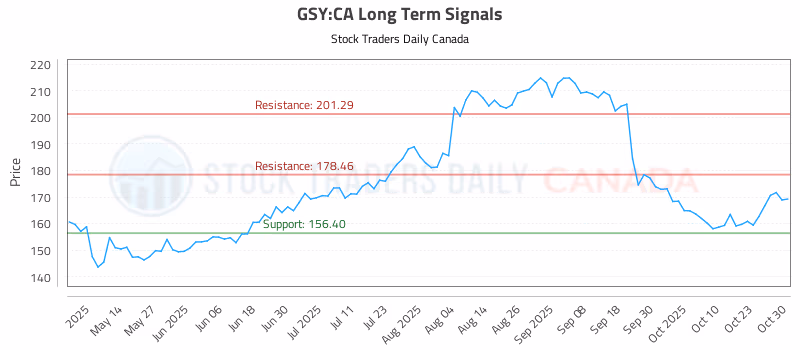 Stock Chart for GSY:CA