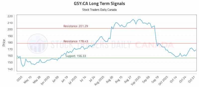 Stock Chart for GSY:CA
