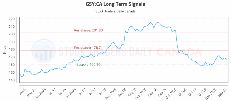 Stock Chart for GSY:CA