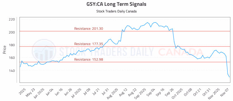 Stock Chart for GSY:CA