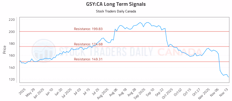 Stock Chart for GSY:CA