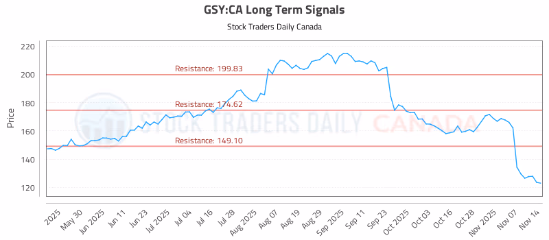 Stock Chart for GSY:CA