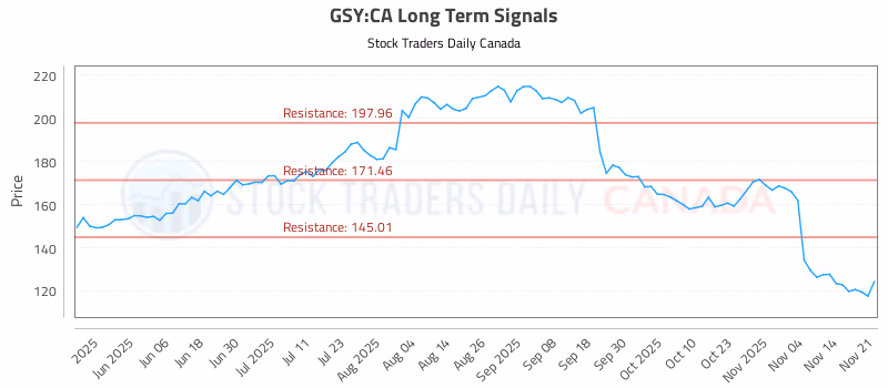 Stock Chart for GSY:CA