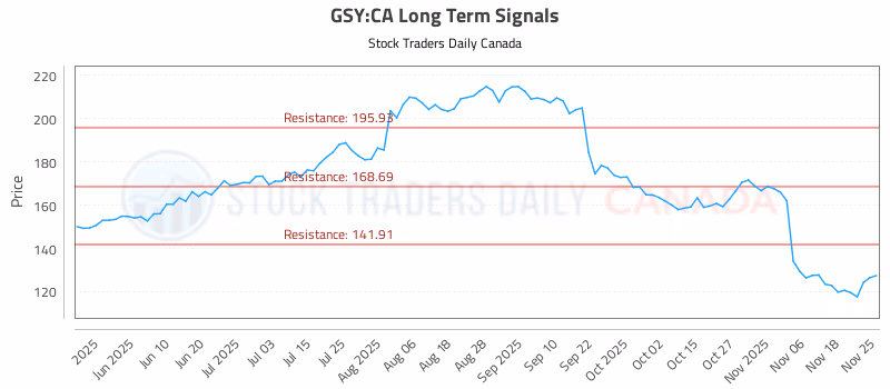 Stock Chart for GSY:CA