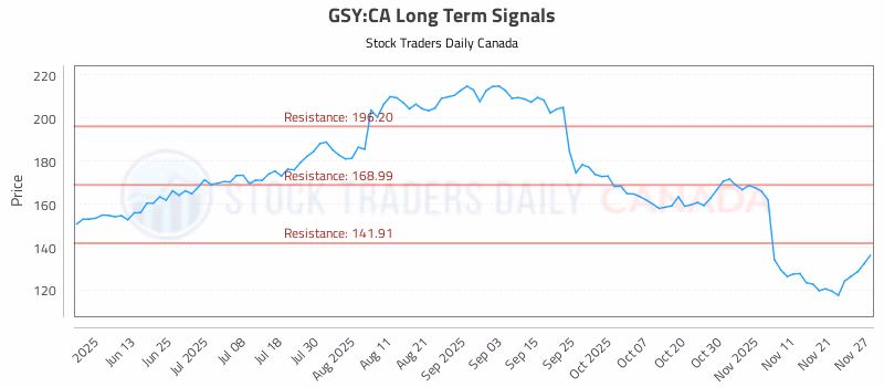 Stock Chart for GSY:CA