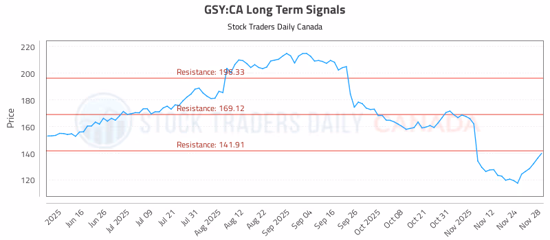 Stock Chart for GSY:CA