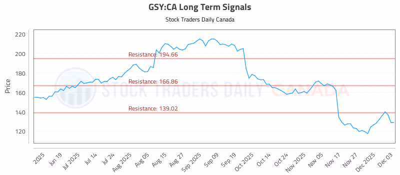 Stock Chart for GSY:CA