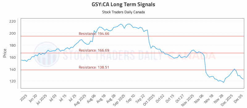 Stock Chart for GSY:CA