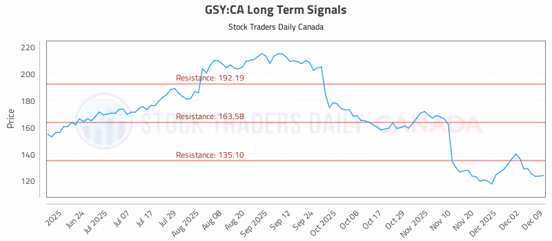 Stock Chart for GSY:CA