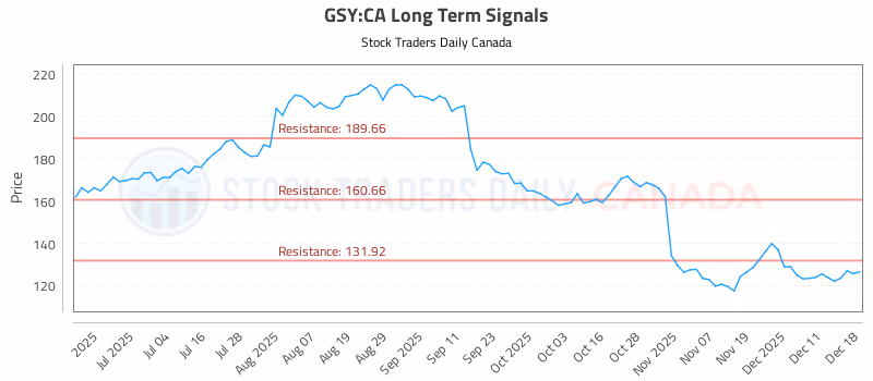 Stock Chart for GSY:CA