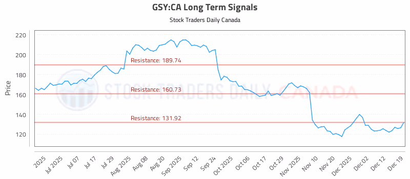 Stock Chart for GSY:CA