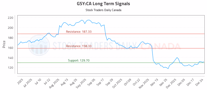 Stock Chart for GSY:CA