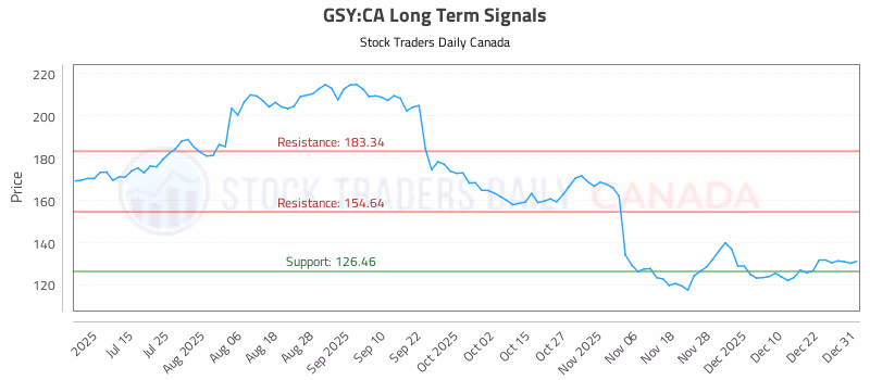 Stock Chart for GSY:CA