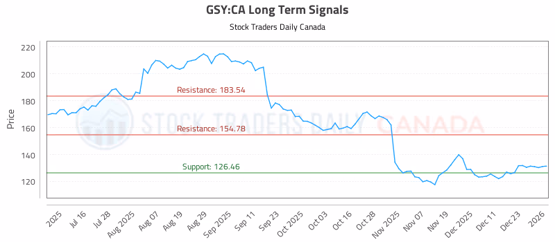 Stock Chart for GSY:CA