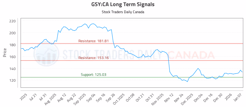 Stock Chart for GSY:CA