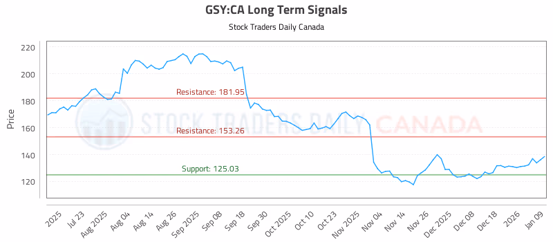 Stock Chart for GSY:CA