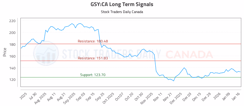 Stock Chart for GSY:CA