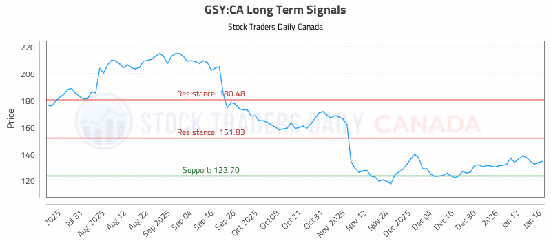 Stock Chart for GSY:CA
