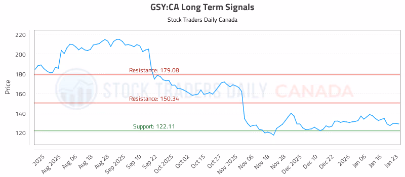 Stock Chart for GSY:CA