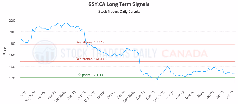 Stock Chart for GSY:CA