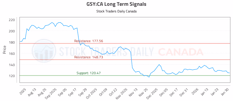 Stock Chart for GSY:CA
