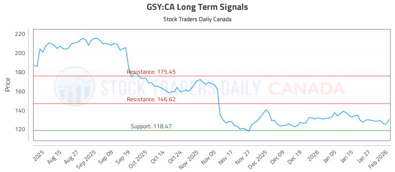 Stock Chart for GSY:CA