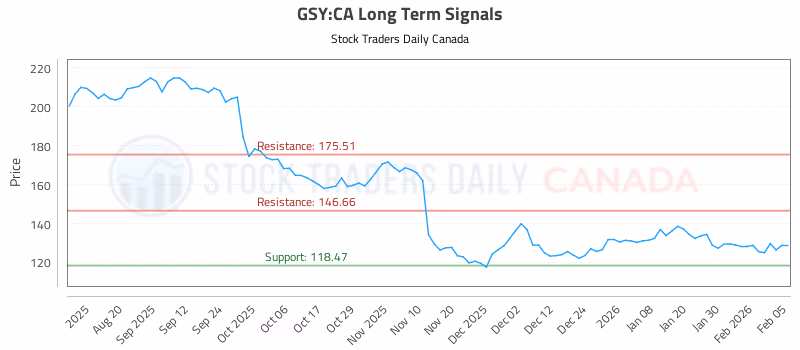Stock Chart for GSY:CA