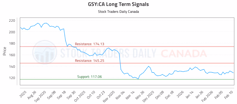 Stock Chart for GSY:CA