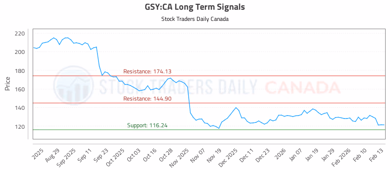 Stock Chart for GSY:CA