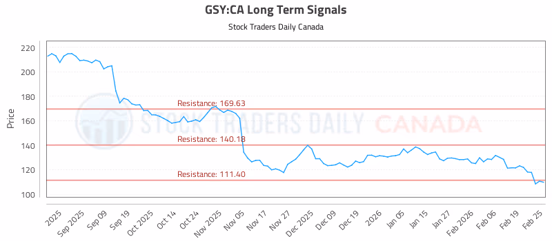 Stock Chart for GSY:CA