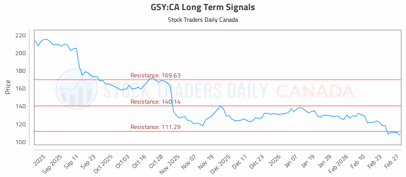 Stock Chart for GSY:CA