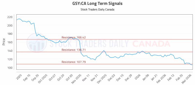 Stock Chart for GSY:CA