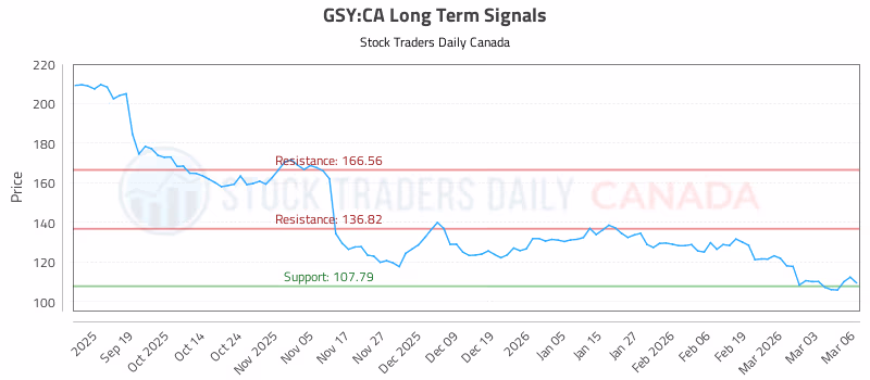 Stock Chart for GSY:CA