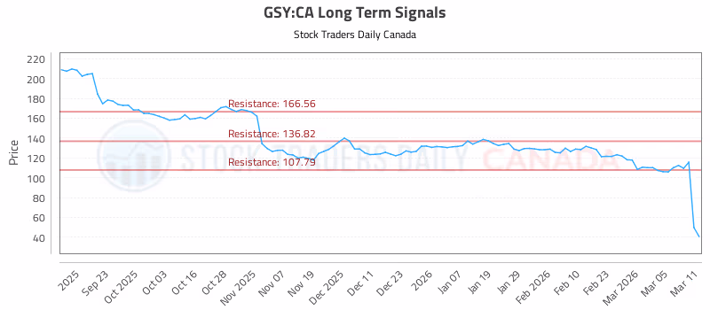 Stock Chart for GSY:CA