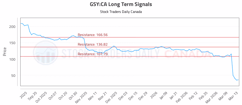 Stock Chart for GSY:CA