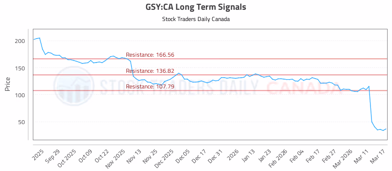 Stock Chart for GSY:CA